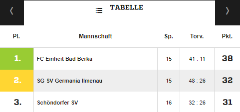 Update: Zwei Aufsteiger in die Landesklasse aus Mittelthüringen möglich