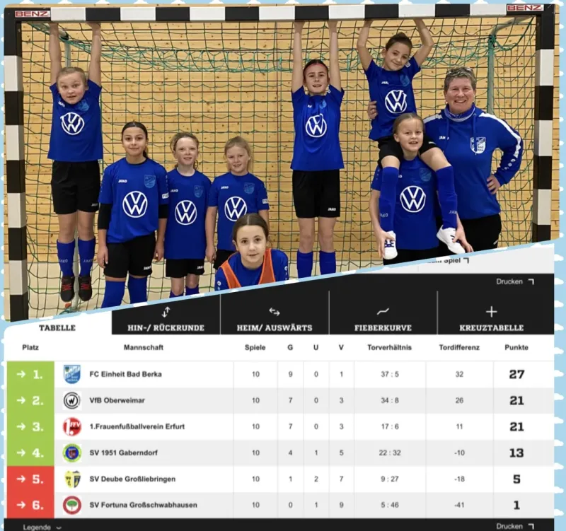 Futsal-Liga: E-Juniorinnen stürmen souverän in die Zwischenrunde