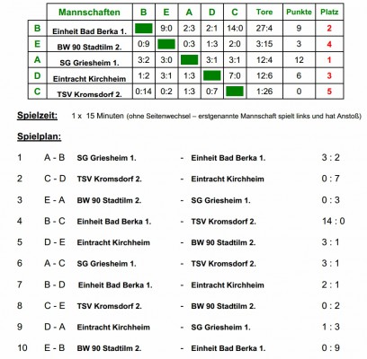 Budenzauber: Erste Männermannschaft erreicht Hauptrunde