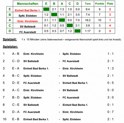 Erste Mannschaft erreicht Zwischenrunde um die Hallenkrone