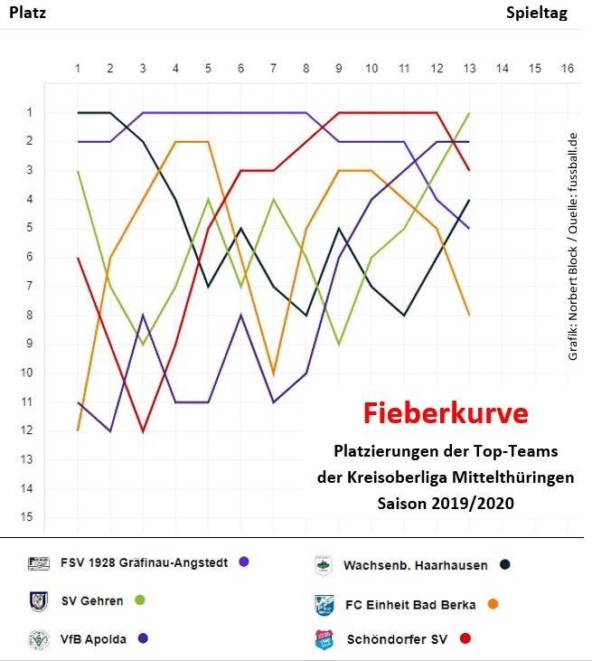 Kreisoberliga: Nur sechs Punkte trennen Ersten und Neunten
