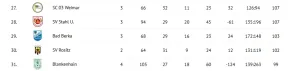Ewige Landesklasse-1-Tabelle: Bad Berka überholt Blankenhain